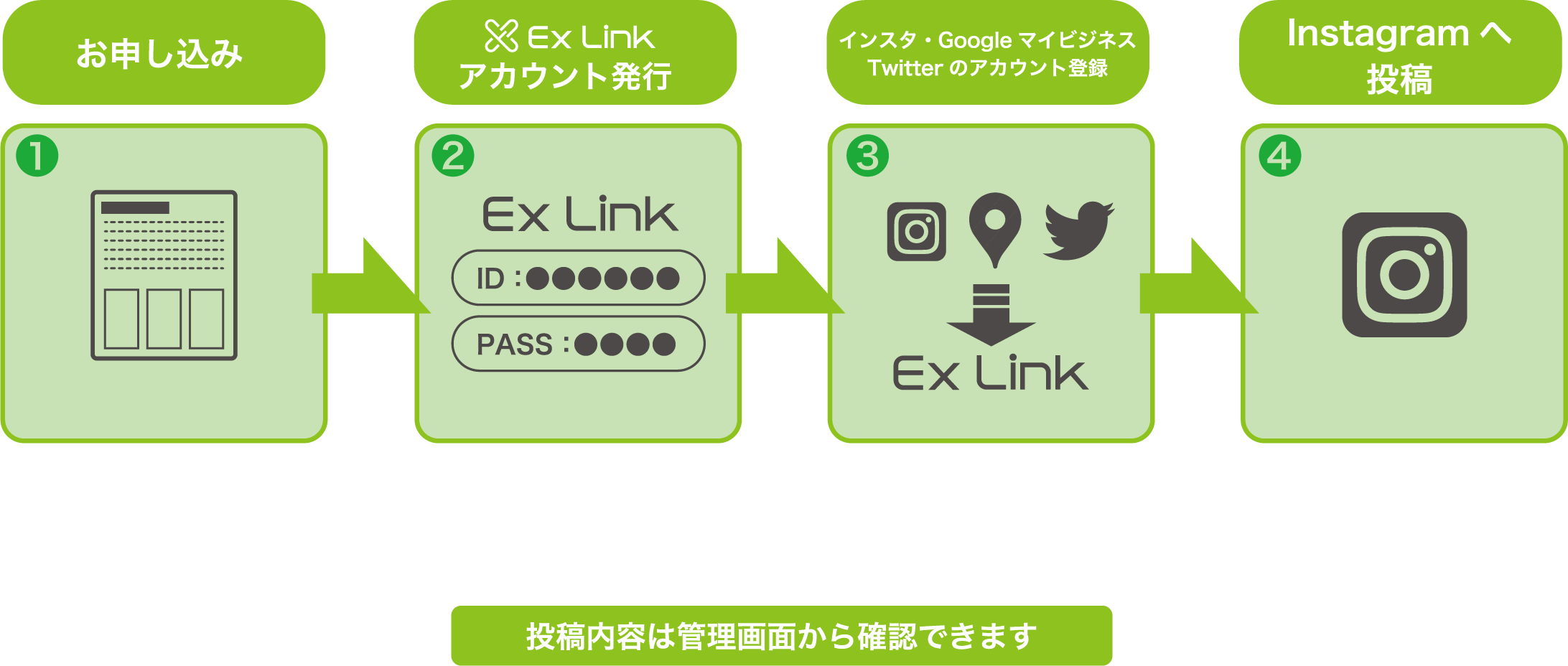 exlinkの流れの図