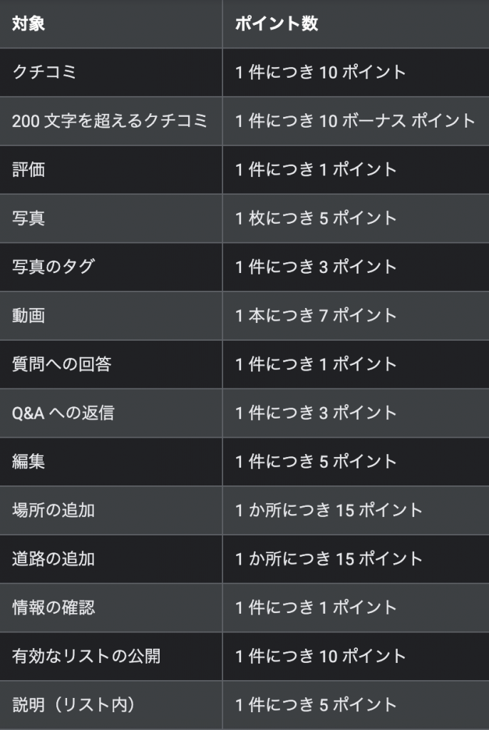 Googleローカルガイド ポイント獲得一覧画面