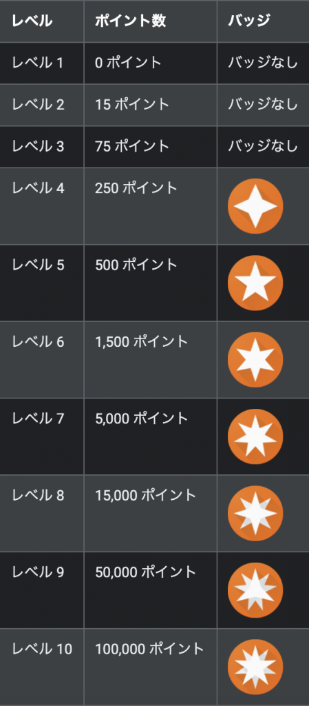 ローカルガイドレベル一覧