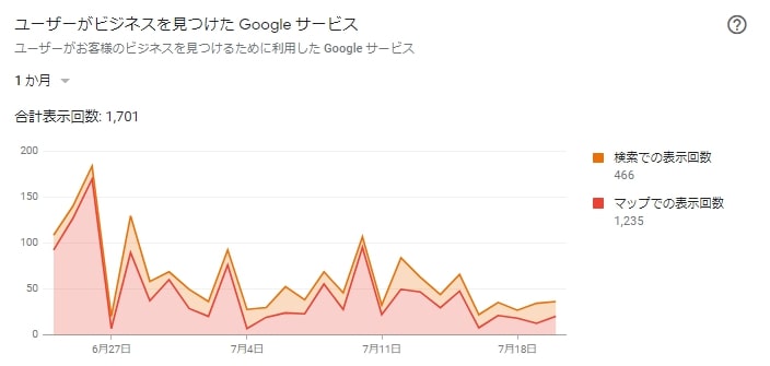 ユーザーが店舗情報を見つけたgoogleサービス　画面