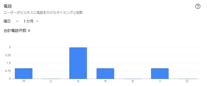 googleマイビジネス ユーザーがビジネスに電話をかけたタイミングと回数 画面