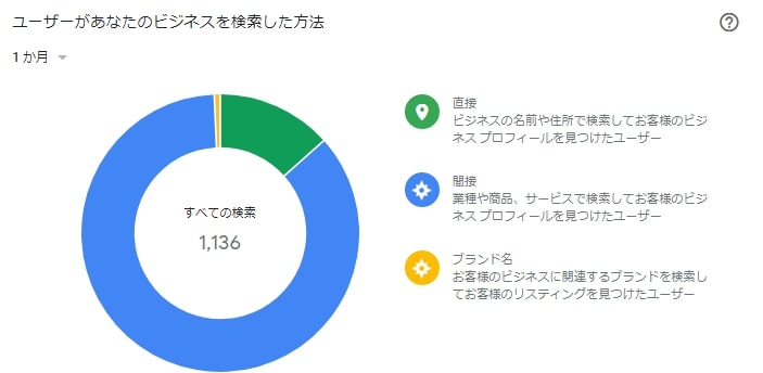 googleマイビジネス　ユーザーがあなたのビジネスを検索した方法　画面