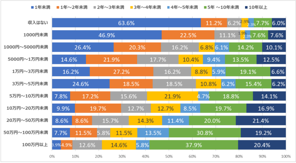 グラフ 収入 調べ